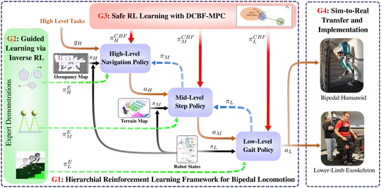 Hierarchical Reinforcement Learning (HRL) for Safe Dynamic Legged Locomotion