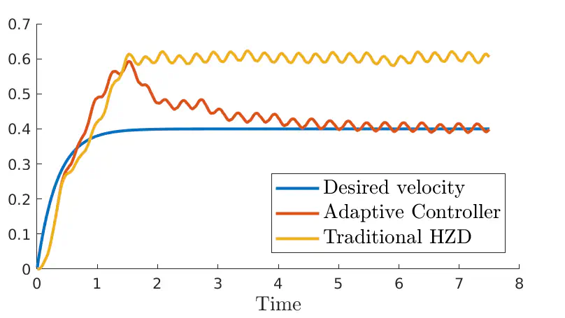 Velocity regulation of 3d bipedal walking robots with uncertain dynamics through adaptive neural network controller
