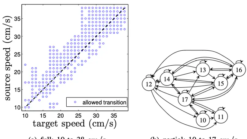 Correct software synthesis for stable speed-controlled robotic walking